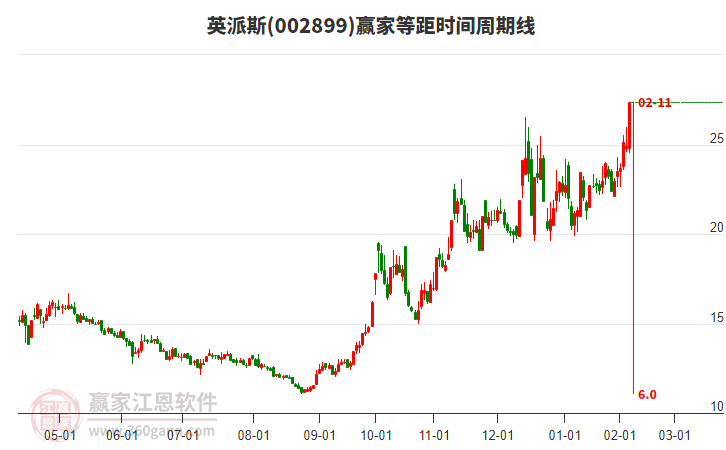 002899英派斯等距時間周期線工具