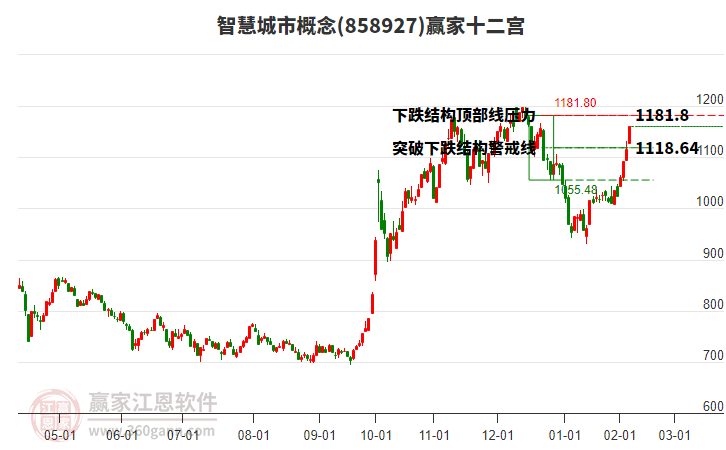 858927智慧城市贏家十二宮工具