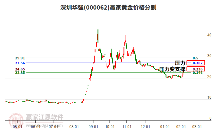 000062深圳華強黃金價格分割工具