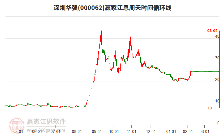 000062深圳華強江恩周天時間循環(huán)線工具