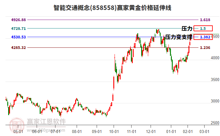 智能交通概念黃金價(jià)格延伸線工具