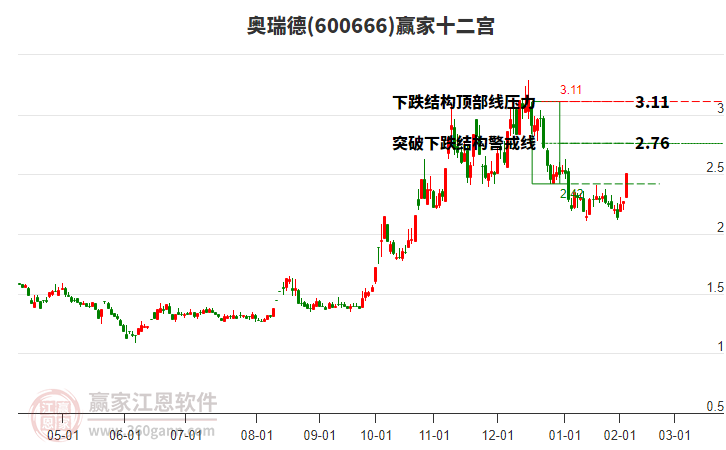 600666奧瑞德贏家十二宮工具 600666奧瑞德贏家十二宮工具