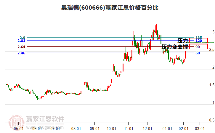 600666奧瑞德江恩價格百分比工具 600666奧瑞德江恩價格百分比工具
