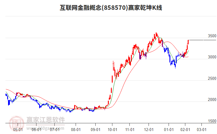858570互聯(lián)網(wǎng)金融贏家乾坤K線工具
