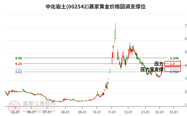 002542中化巖土黃金價格回調(diào)支撐位工具