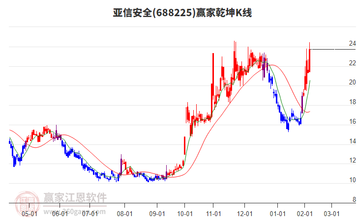 688225亞信安全贏家乾坤K線工具