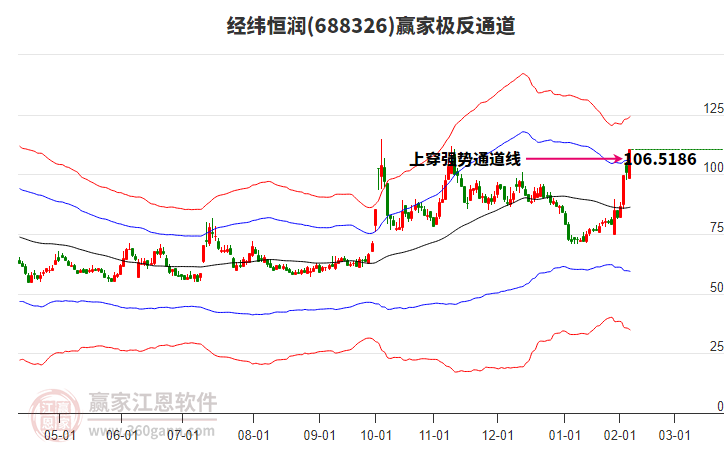 688326經(jīng)緯恒潤贏家極反通道工具