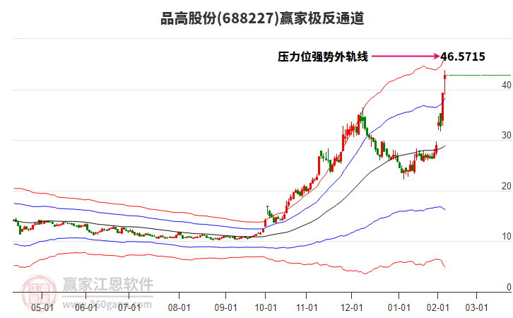 688227品高股份贏家極反通道工具