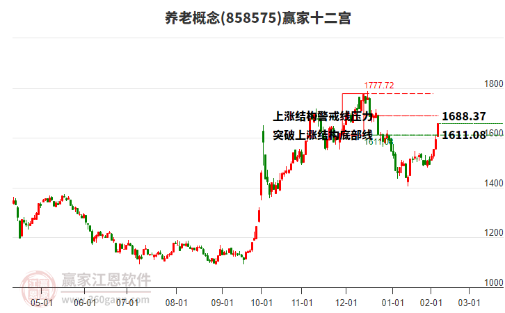 858575養(yǎng)老贏家十二宮工具