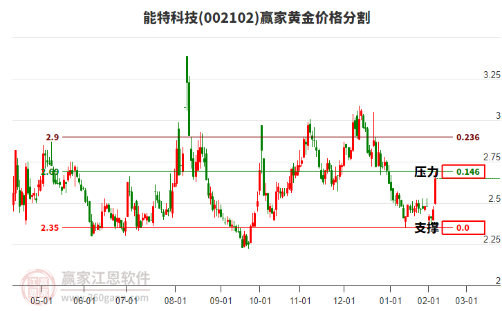 002102能特科技黃金價格分割工具