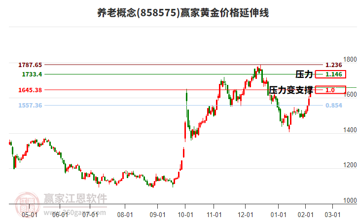 養(yǎng)老概念黃金價格延伸線工具