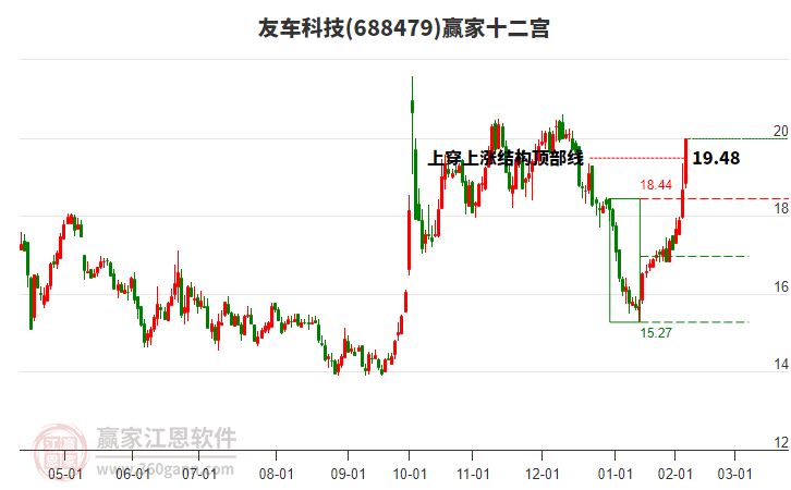 688479友車(chē)科技贏家十二宮工具 688479友車(chē)科技贏家十二宮工具