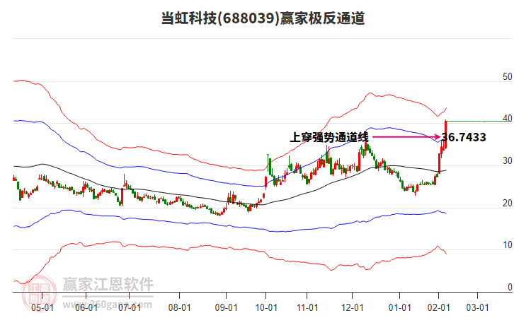 688039當(dāng)虹科技贏家極反通道工具 688039當(dāng)虹科技贏家極反通道工具