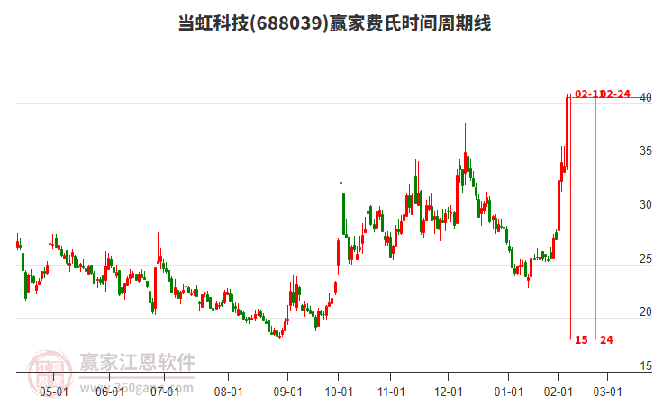 688039當(dāng)虹科技費氏時間周期線工具 688039當(dāng)虹科技費氏時間周期線工具