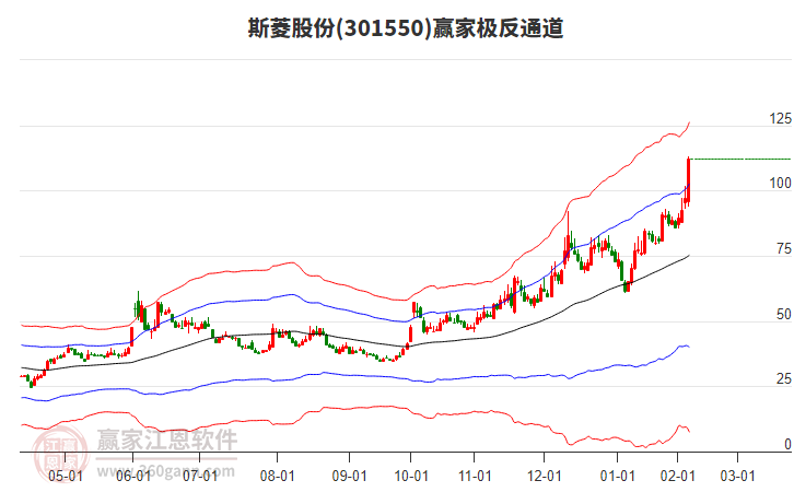 301550斯菱股份贏家極反通道工具 301550斯菱股份贏家極反通道工具