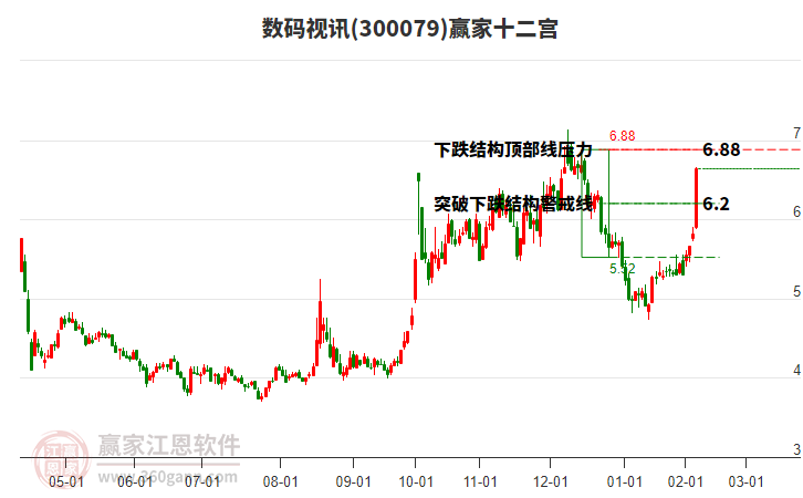 300079數(shù)碼視訊贏家十二宮工具 300079數(shù)碼視訊贏家十二宮工具