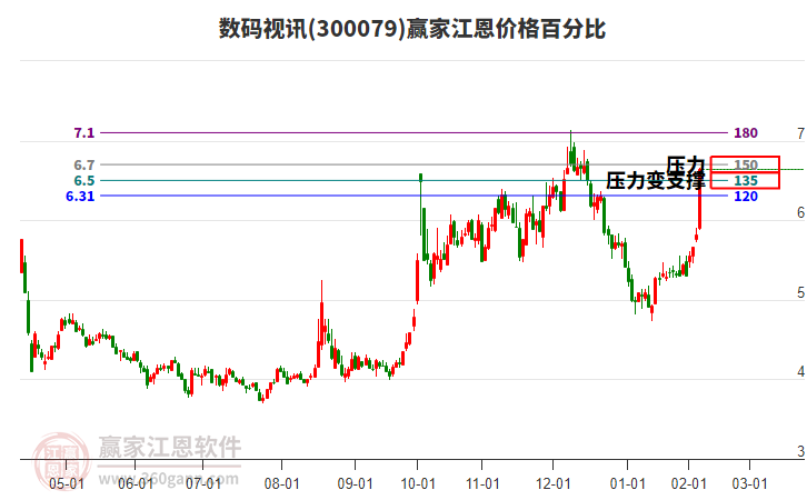 300079數(shù)碼視訊江恩價(jià)格百分比工具 300079數(shù)碼視訊江恩價(jià)格百分比工具