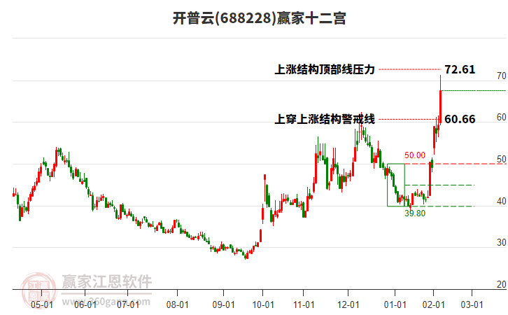 688228開普云贏家十二宮工具