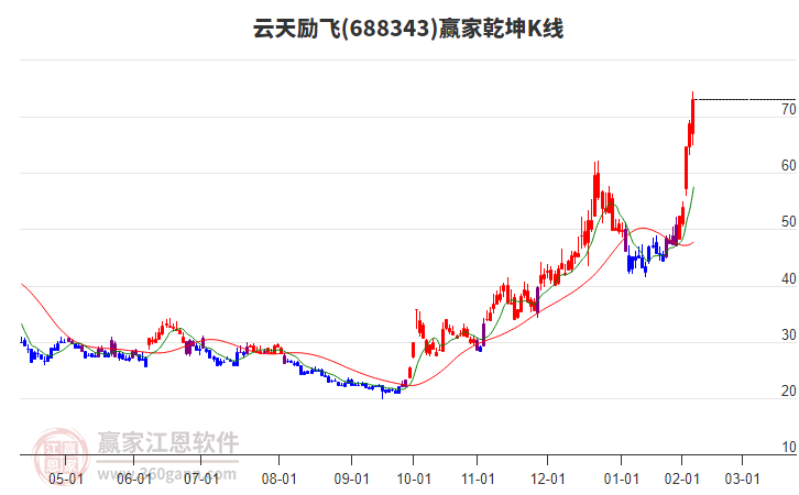 688343云天勵(lì)飛贏家乾坤K線工具 688343云天勵(lì)飛贏家乾坤K線工具