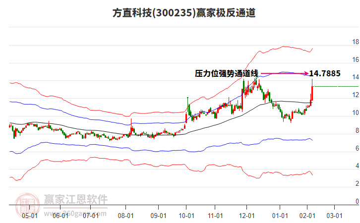 300235方直科技贏家極反通道工具 300235方直科技贏家極反通道工具