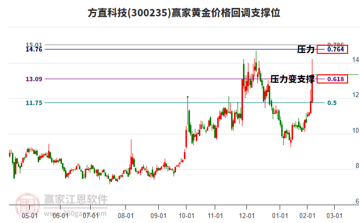 300235方直科技黃金價格回調(diào)支撐位工具 300235方直科技黃金價格回調(diào)支撐位工具
