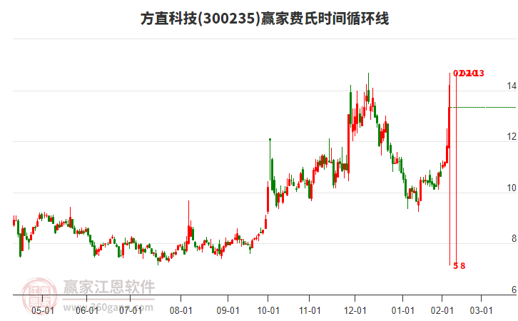 300235方直科技費氏時間循環(huán)線工具 300235方直科技費氏時間循環(huán)線工具