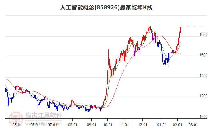 858926人工智能贏家乾坤K線工具