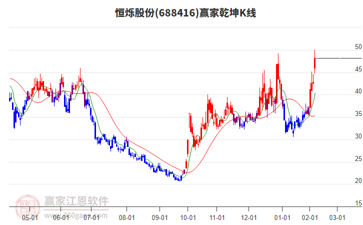 688416恒爍股份贏家乾坤K線工具