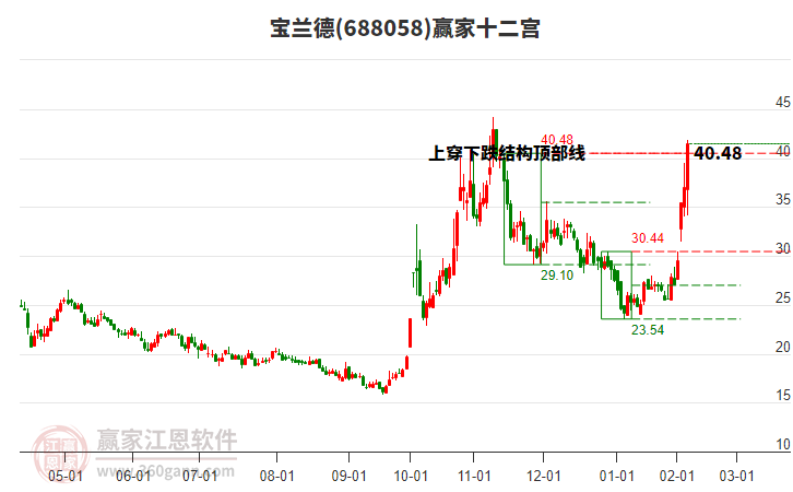 688058寶蘭德贏家十二宮工具