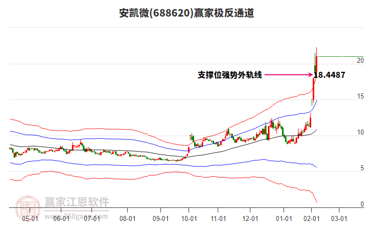 688620安凱微贏家極反通道工具