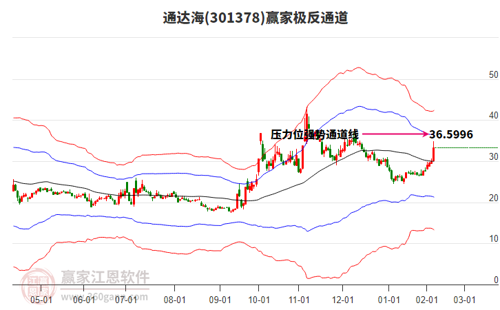 301378通達(dá)海贏家極反通道工具 301378通達(dá)海贏家極反通道工具