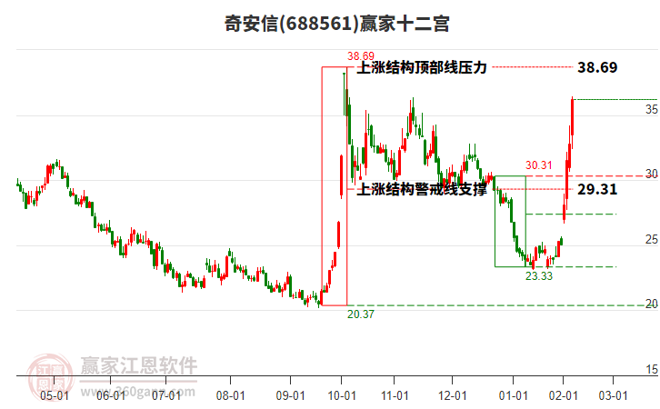 688561奇安信贏家十二宮工具 688561奇安信贏家十二宮工具