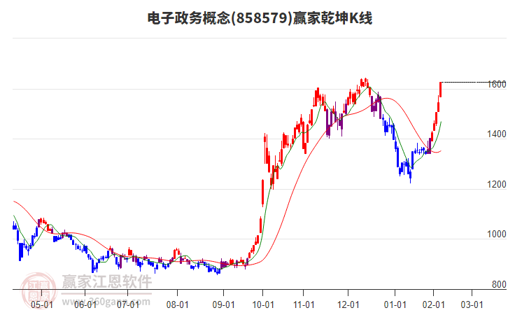 858579電子政務(wù)贏家乾坤K線工具 858579電子政務(wù)贏家乾坤K線工具