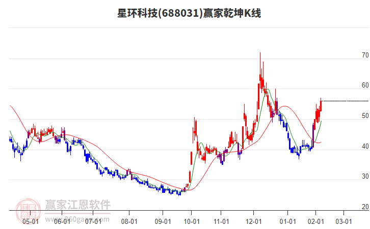 688031星環(huán)科技贏家乾坤K線工具