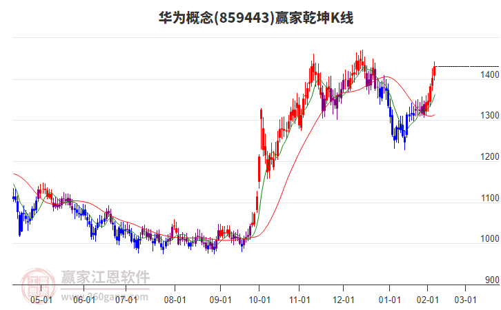 859443華為贏家乾坤K線工具