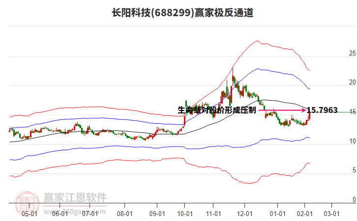688299長陽科技贏家極反通道工具