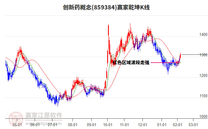 859384創(chuàng)新藥贏家乾坤K線工具