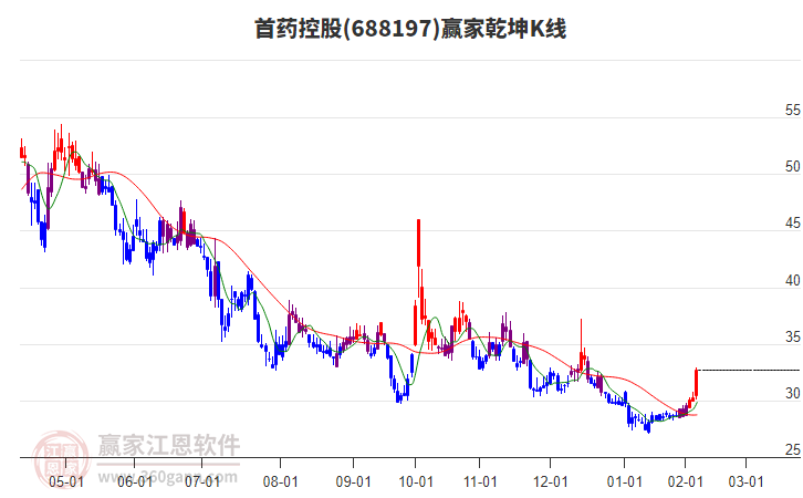 688197首藥控股贏家乾坤K線工具