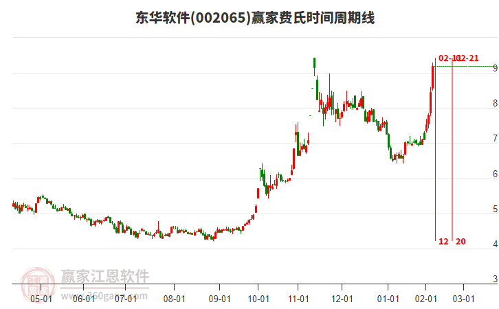002065東華軟件費(fèi)氏時(shí)間周期線工具 002065東華軟件費(fèi)氏時(shí)間周期線工具