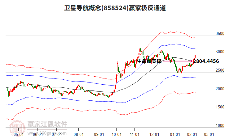 858524衛(wèi)星導(dǎo)航贏家極反通道工具