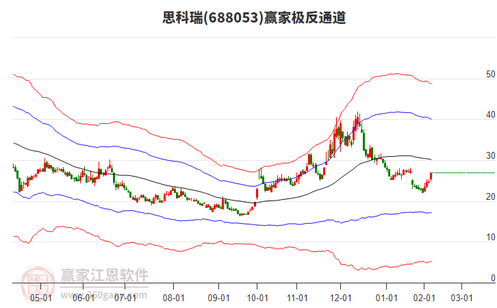 688053思科瑞贏家極反通道工具