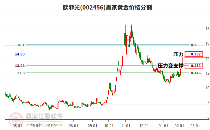 002456歐菲光黃金價格分割工具