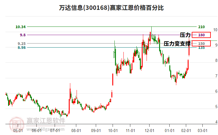 300168萬達信息江恩價格百分比工具 300168萬達信息江恩價格百分比工具
