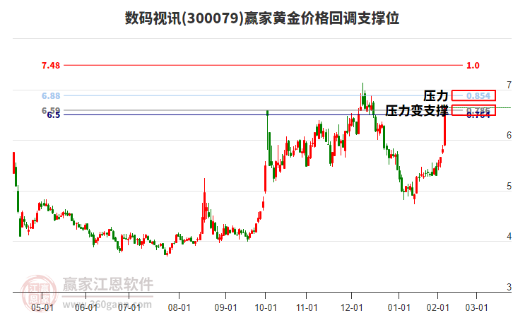300079數碼視訊黃金價格回調支撐位工具 300079數碼視訊黃金價格回調支撐位工具