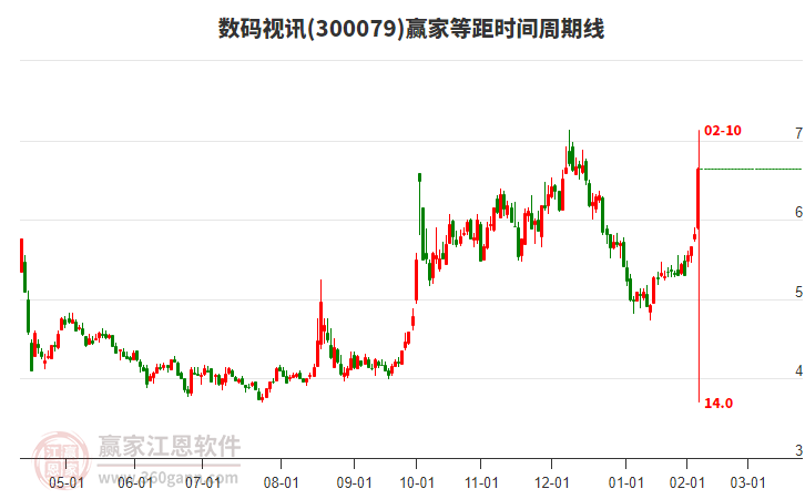 300079數碼視訊等距時間周期線工具 300079數碼視訊等距時間周期線工具
