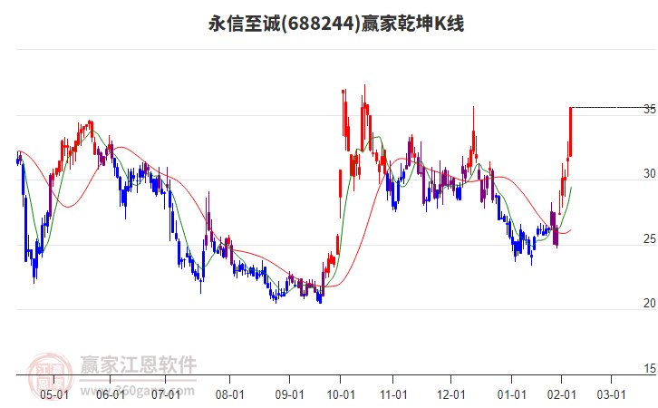 688244永信至誠贏家乾坤K線工具
