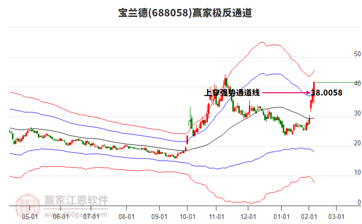 688058寶蘭德贏家極反通道工具