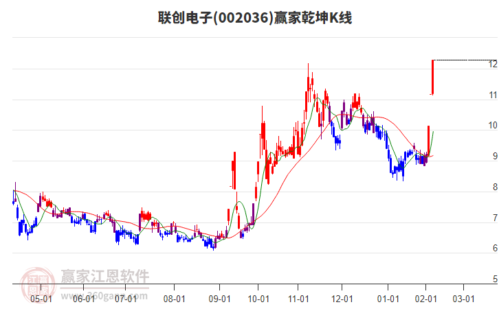 002036聯(lián)創(chuàng)電子贏家乾坤K線工具