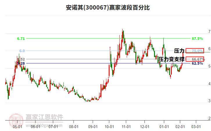 300067安諾其波段百分比工具 300067安諾其波段百分比工具