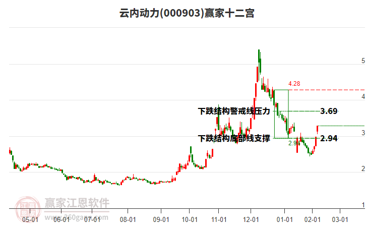 000903云內(nèi)動力贏家十二宮工具 000903云內(nèi)動力贏家十二宮工具